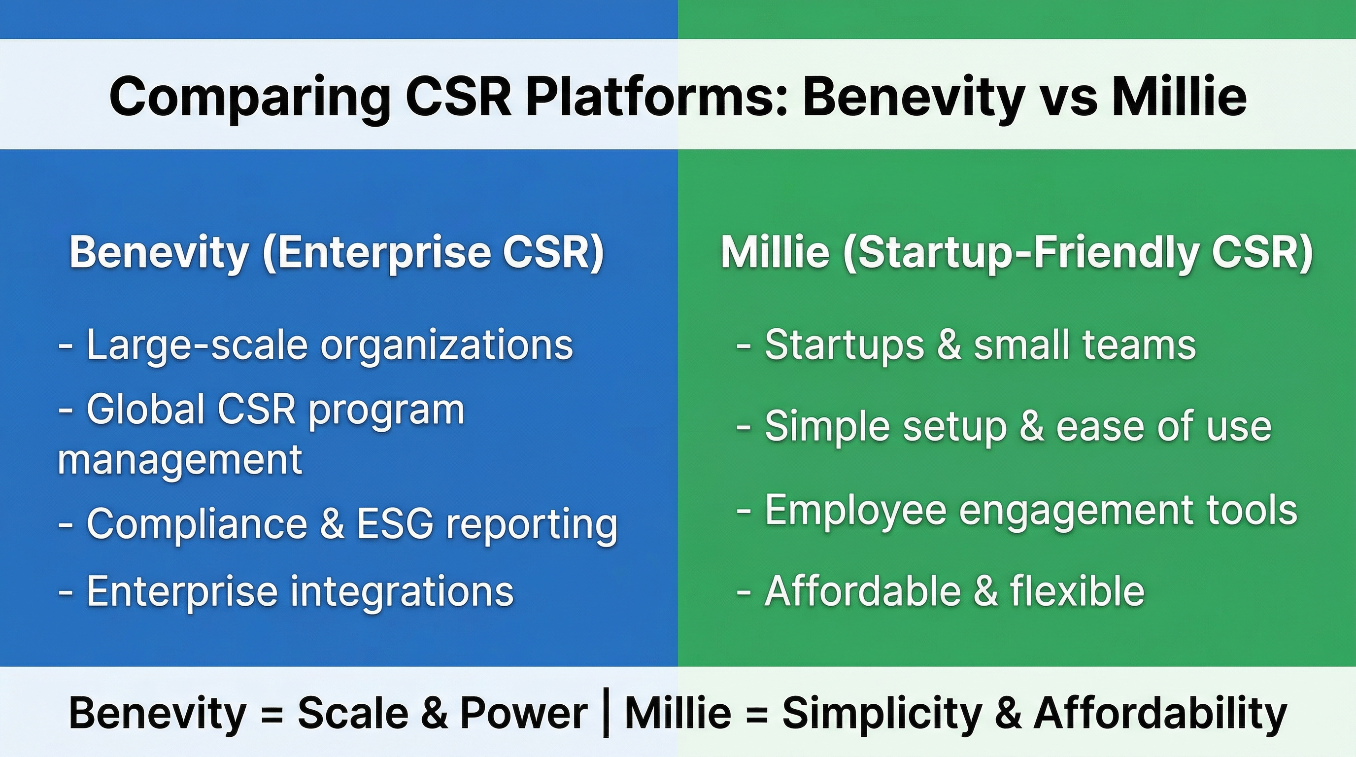 benevity vs millie csr platform enterprise vs startup comparison, benevity vs millie csr platform