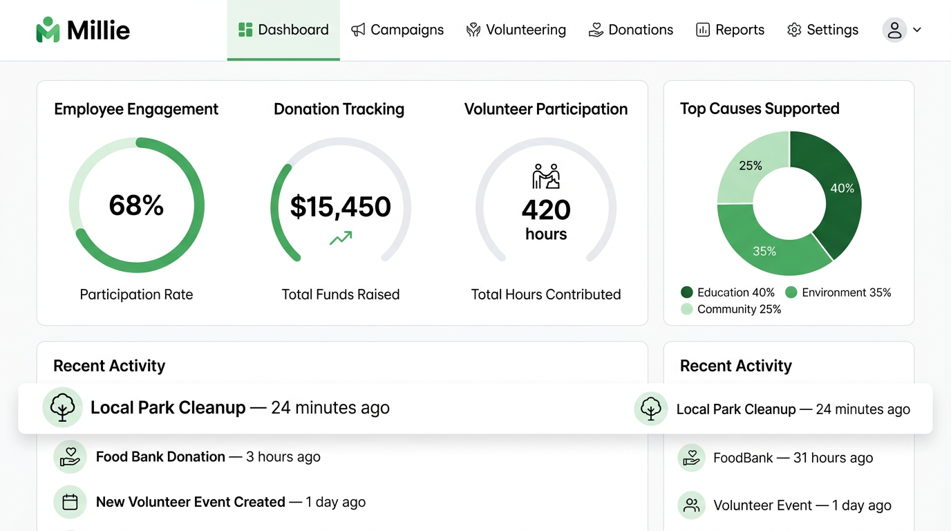 millie csr platform dashboard employee engagement tools