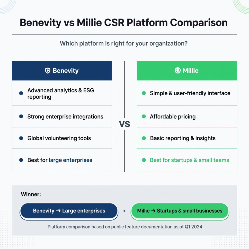 Benevity vs Millie CSR platform comparison
