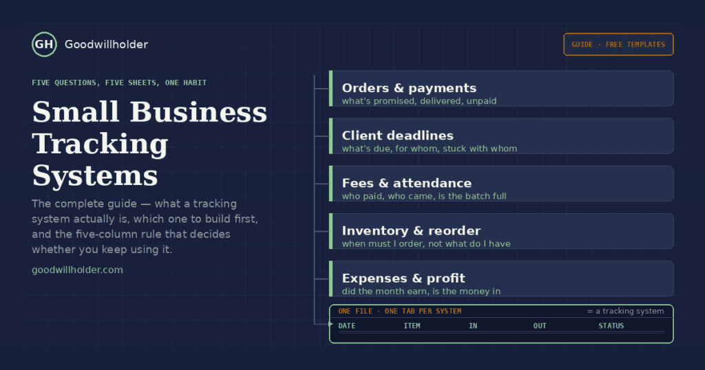 Small business tracking systems map: orders, payments, deadlines, fees, inventory and profit in one Google Sheets setup