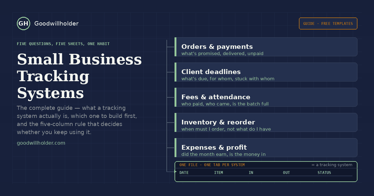 Small business tracking systems map: orders, payments, deadlines, fees, inventory and profit in one Google Sheets setup