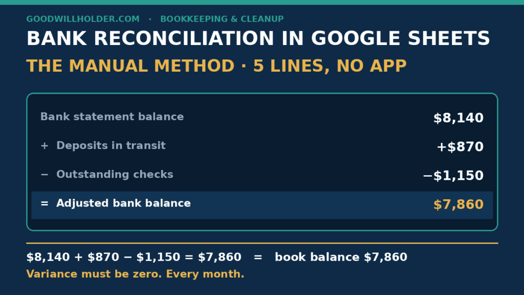 bank reconciliation in google sheets example: bank statement 8,140 plus deposits in transit 870 minus outstanding checks 1,150 equals adjusted bank balance 7,860, matching the book balance