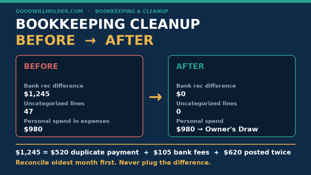 bookkeeping cleanup example: before and after board showing bank rec difference of 1,245 dollars cleared, 47 uncategorized lines resolved, and 980 dollars personal spending moved to owner's draw