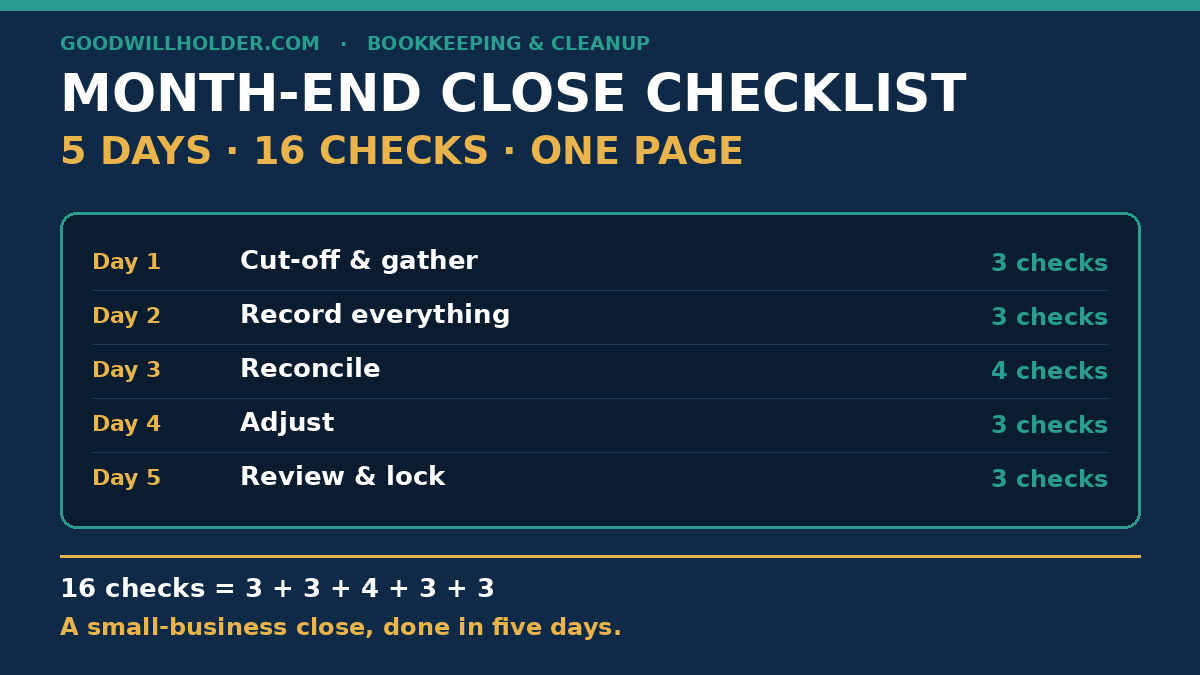 month end close checklist example: five-day board with 16 checks across 5 phases — cut-off and gather 3, record 3, reconcile 4, adjust 3, review and lock 3