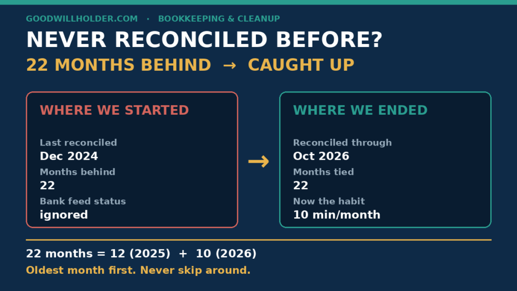 how to reconcile a bank account example: 22 months behind from December 2024, then 22 months reconciled oldest first with a 10-minute monthly habit