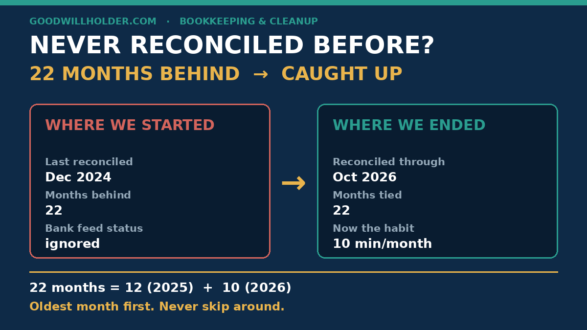 how to reconcile a bank account example: 22 months behind from December 2024, then 22 months reconciled oldest first with a 10-minute monthly habit
